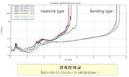 벤딩타입 패키지와 힛씽트타입 패키지의 열저항 비교(0.2W급)