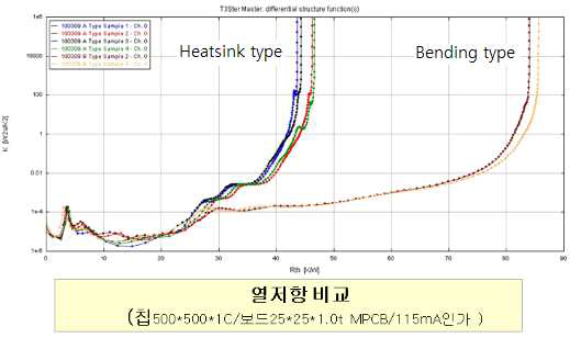 벤딩타입 패키지와 힛씽트타입패키지의 열저항 비교(0.5W급)