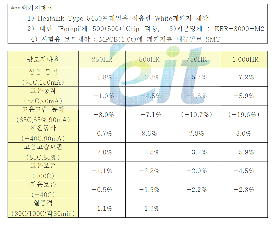 힛씽크 타입 5450패키지(0.5W급) .의 신뢰성 시험 결과 (광도 저하율)