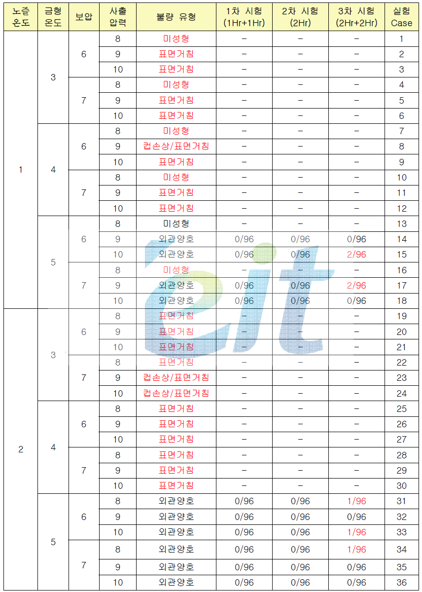 사출 시험조건 매트릭스 및 시험 결과