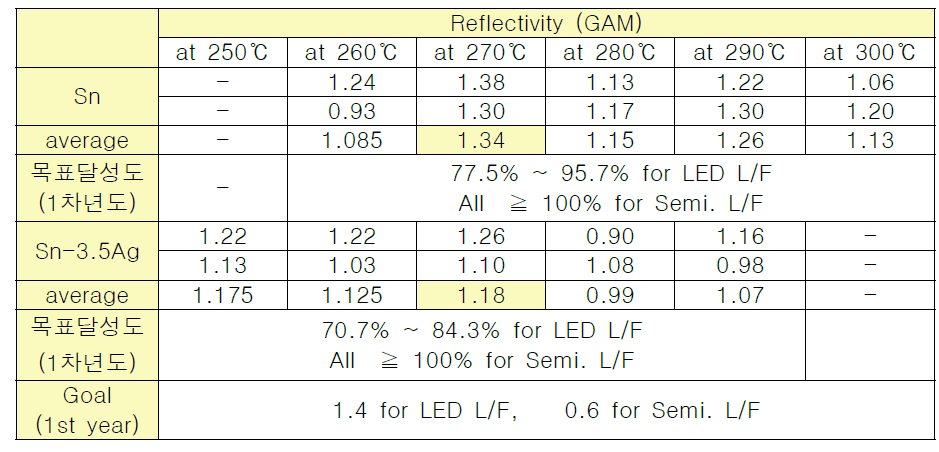Sn과 Sn-3.5Ag 용융도금을 이용한 반사율 측정 결과