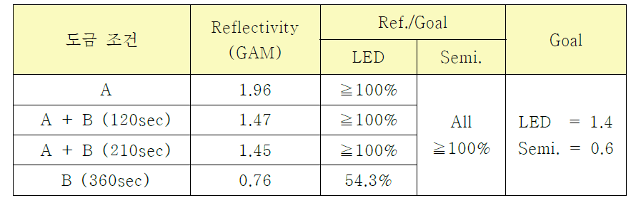전해도금을 이용한 반사율 측정 결과
