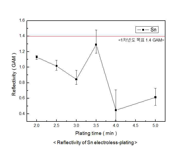 Sn 도금의 반사율