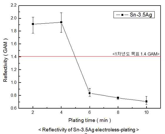 Sn-3.5Ag 도금의 반사율