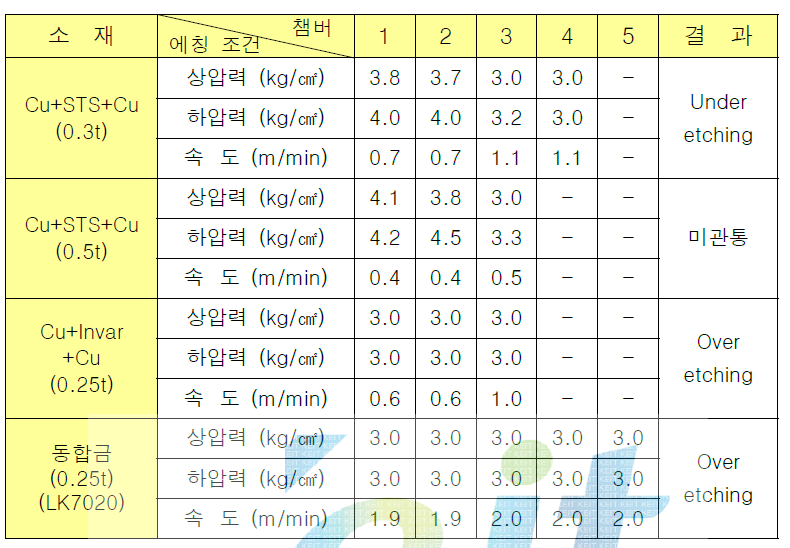 소재별 에칭시험 조건 및 에칭 결과