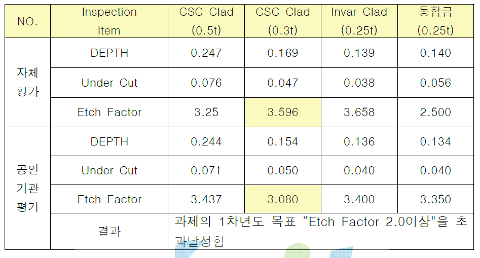 소재별 Etch Factor