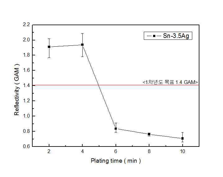 Cu 전해도금 후 Sn-3.5Ag 무전해도금한 시편의 반사율