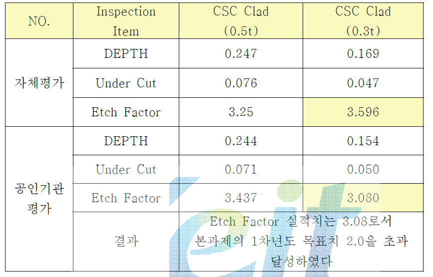 CSC Clad Metal의 Etch factor