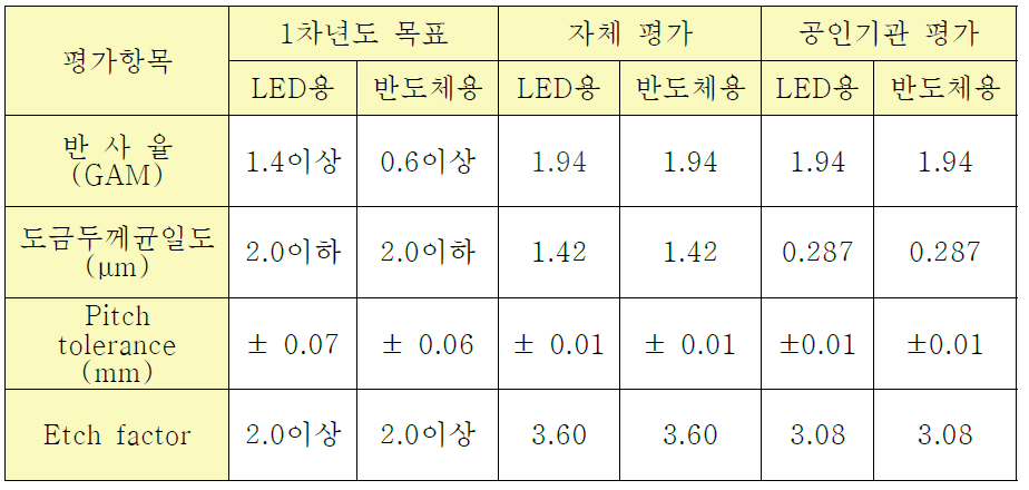 기술개발목표와 실적(공인 기관 인증 포함)