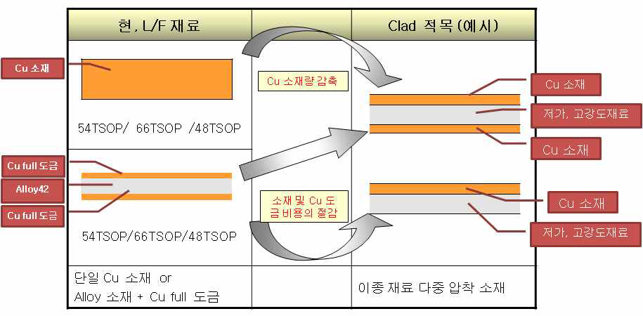 기존 리드프레임(L/F) 소재를 클래드메탈로 대체 적용시 차별성