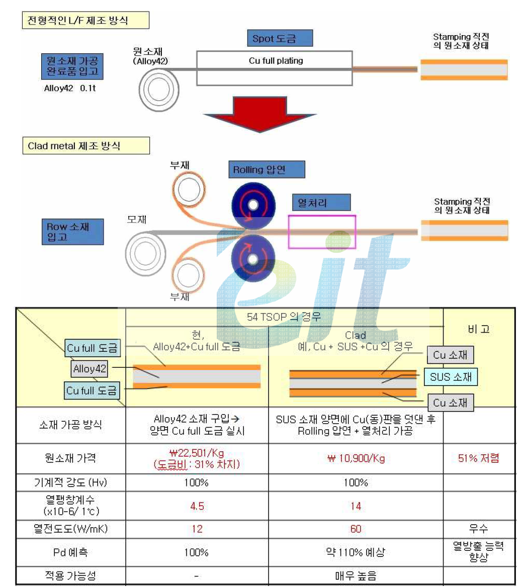 기존 L/F 소재와 클래드메탈 제조방식의 비교 및 실시 예(예상수치)