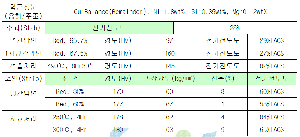 LK7020의 세부공정별 물리적 특성 결과