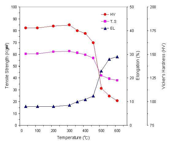 LK7020의 온도에 따른 기계적 특성 변화