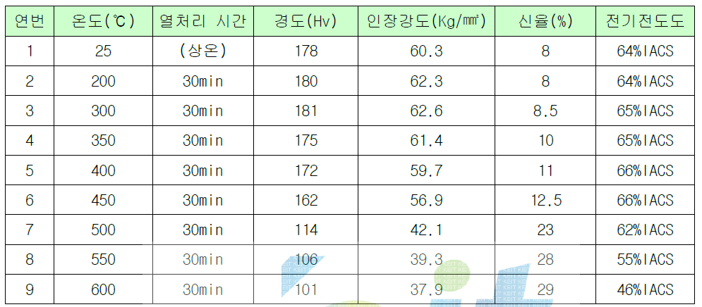 LK7020의 온도에 따른 물리적 특성 변화