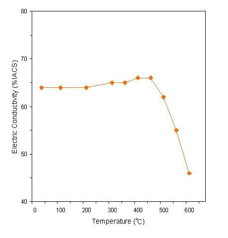 LK7020의 온도에 따른 전기전도도 변화