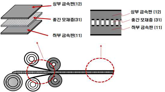 mesh 구조 클래드 판의 제조방식 개념도