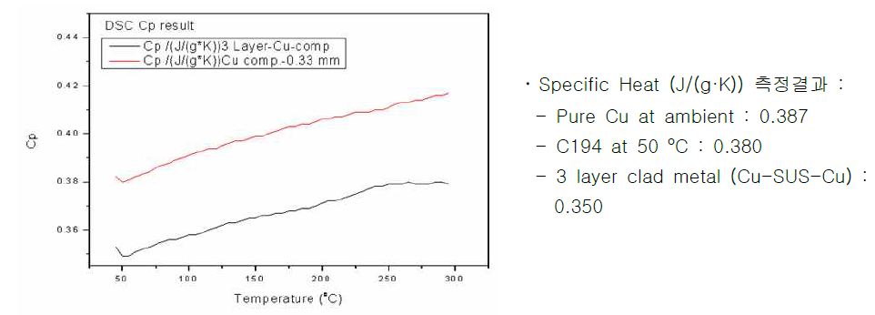 Specific Heat 측정결과 : C194 vs Clad metal