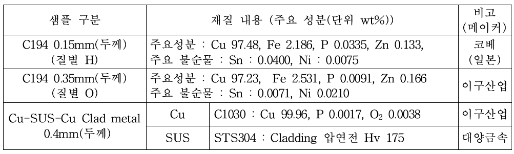 열특성 측정에 사용된 시편들의 재질