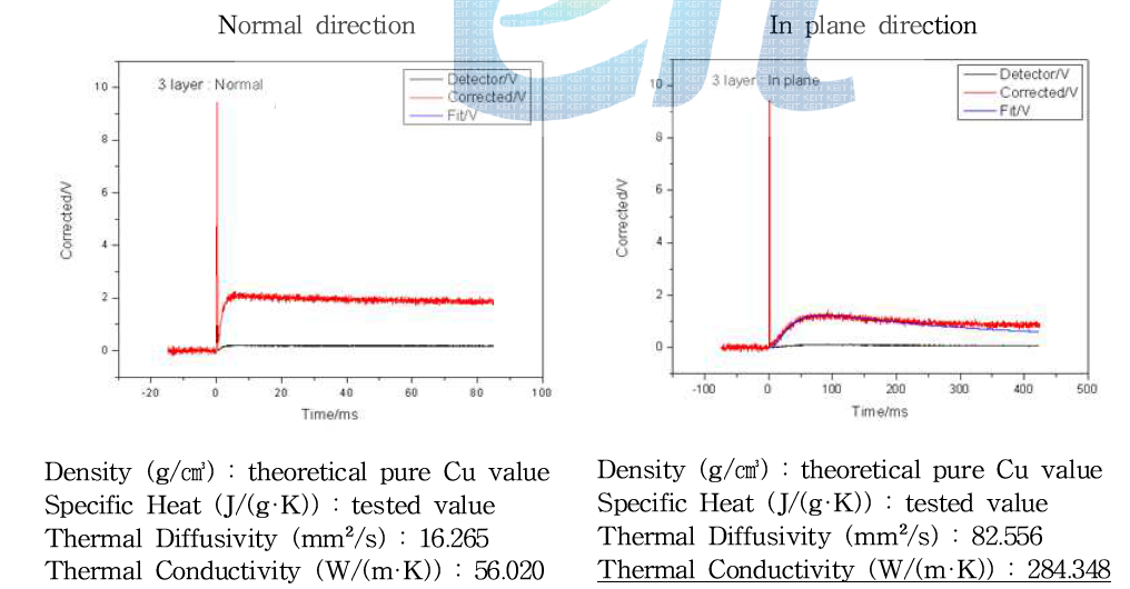 CSC Clad metal 0.4mm(두께) (이구산업)의 열확산도/열전도율