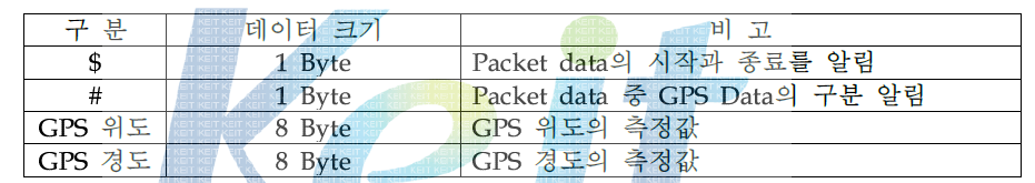 Packet 전송 항목