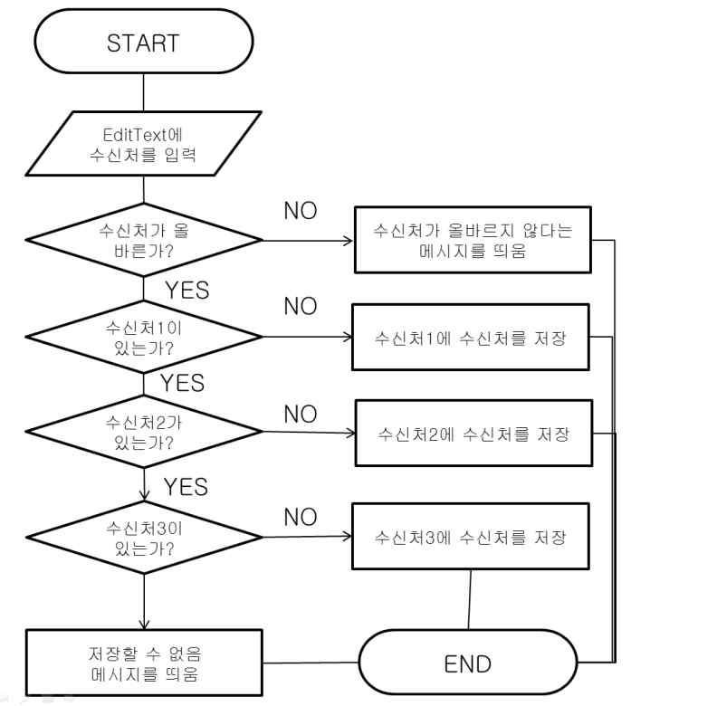 수신저장기능 알고리즘