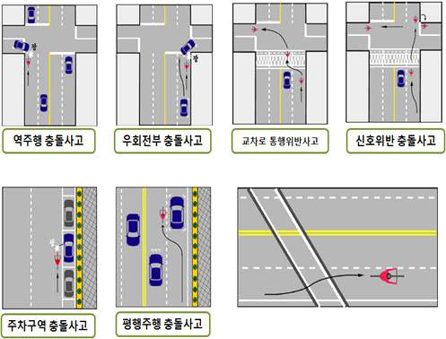 자전거 위험존 유형