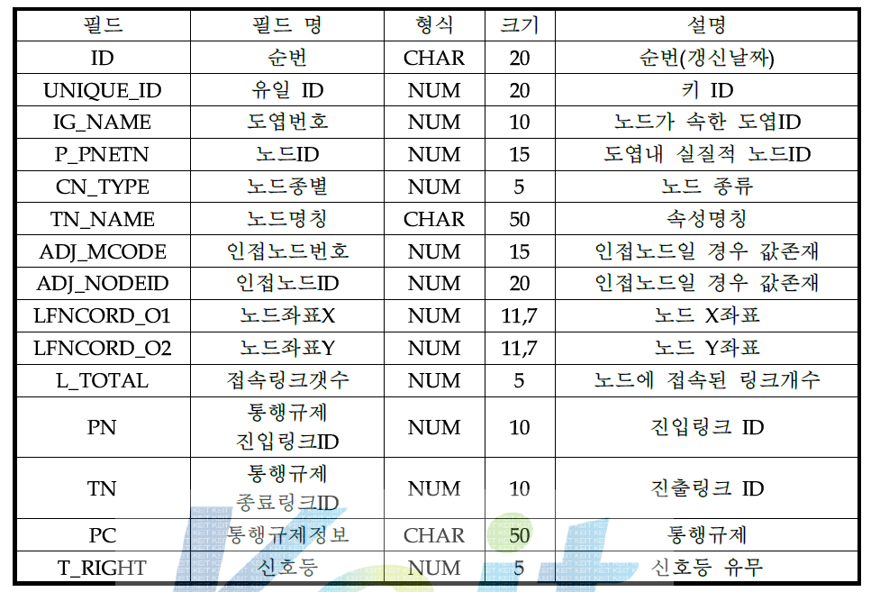 도로네트워크 노드 포멧