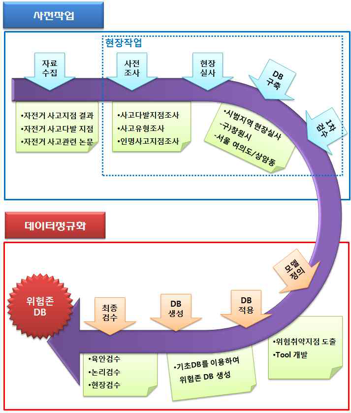 자전거 위험존 데이터 구축 수행절차