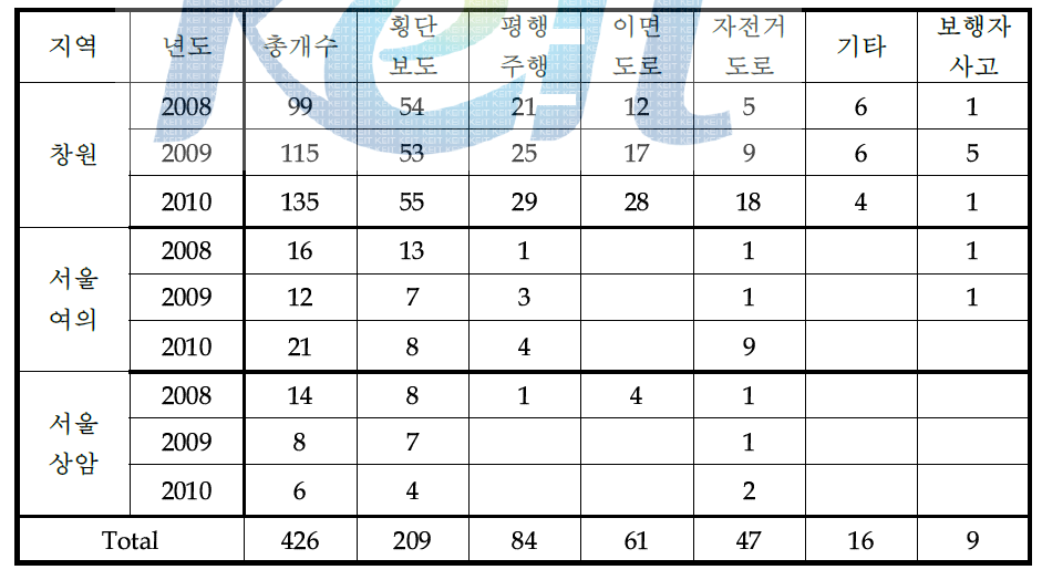 자전거 사고지점 DB 구축 결과