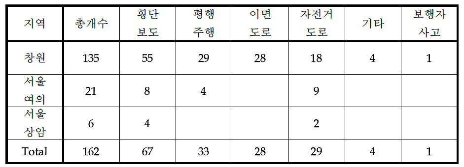 위험존 DB 구축 결과