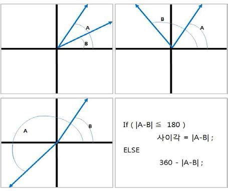 사이 각 정의: 두 벡터의 각의 차