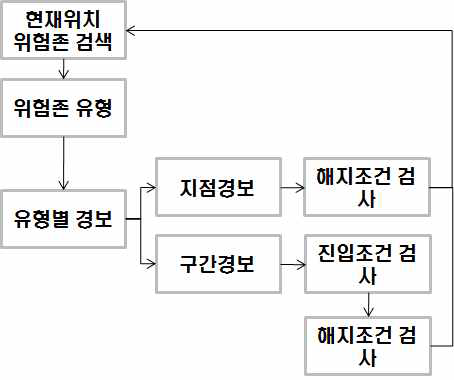 위험존 예측 프로세스