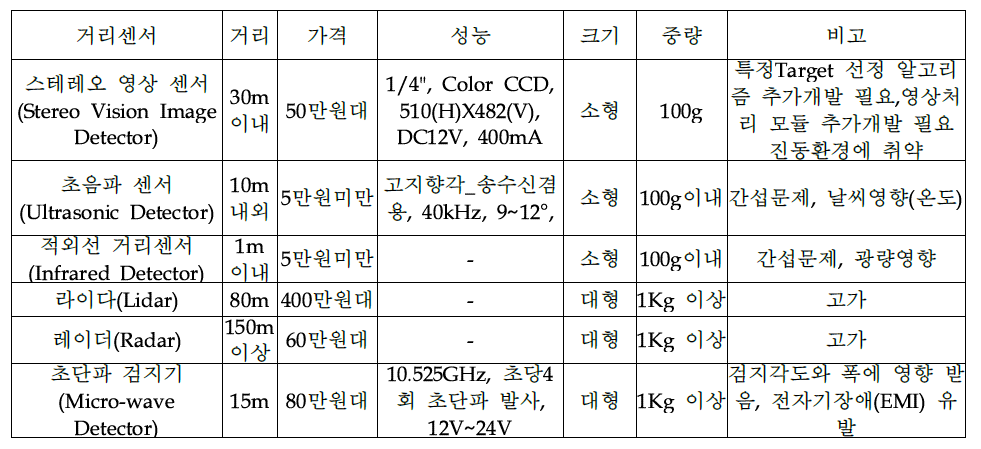 인지센서의 성능지표