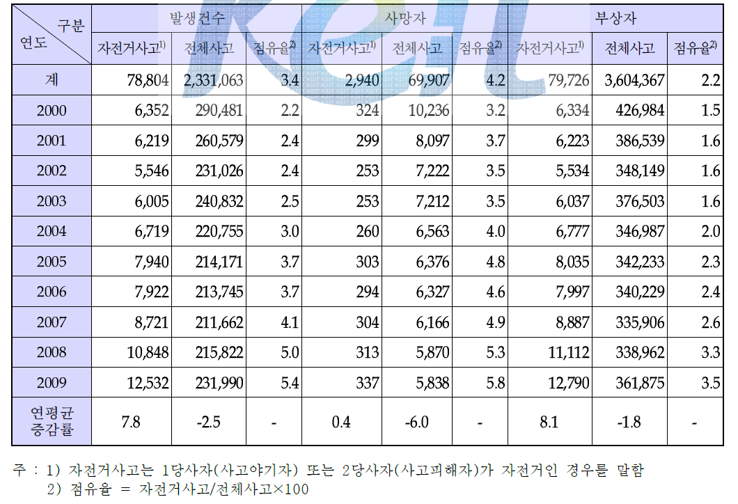 자전거 교통사고 발생추세