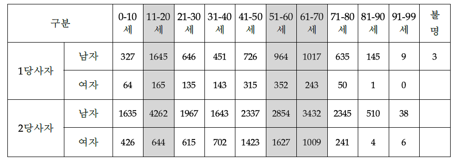 자전거 사고 당사자 성별 및 연령별 분석