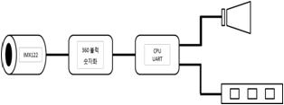 영상 취득 및 처리 블록도