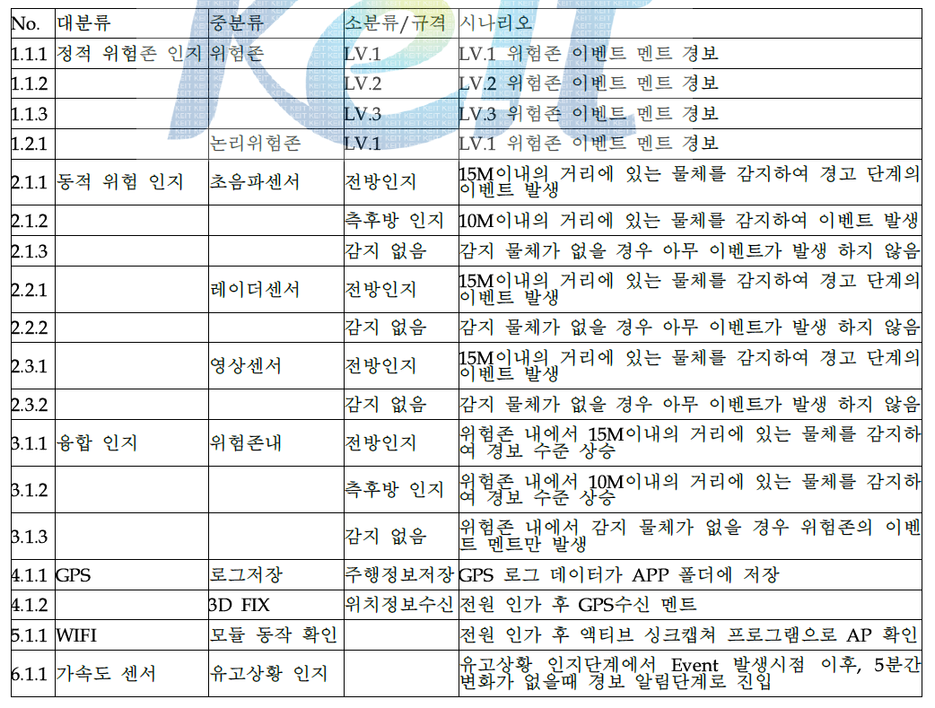 위험존 데이터 융합 시나리오