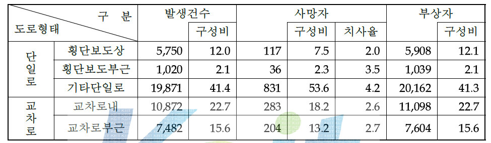 도로형태별 사고현황