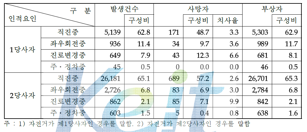 자전거 운전자 행동유형별 사고현황