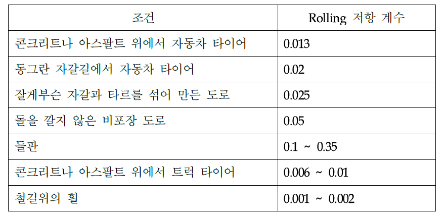 Rolling 저항 계수