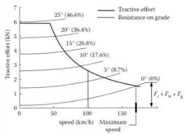 전기차량의 traction effort/경사별 저항