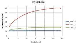 온도시험 곡선