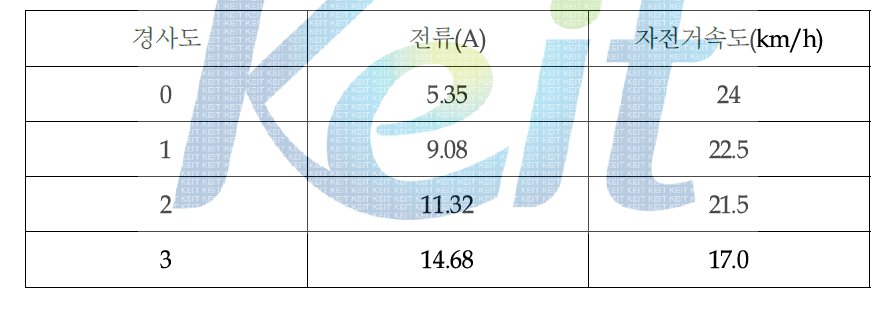 등판각에 따른 모터의 소모전류