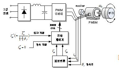 영구자석 동기 전동기의 벡터 제어 시스템