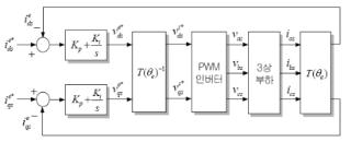 d-q 축 동기 좌표계의 전류 제어 시스템