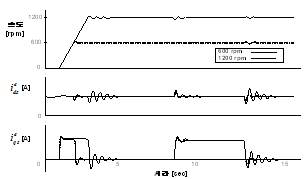 전류 제어에 대한 역기전력의 영향 : 대역폭 200