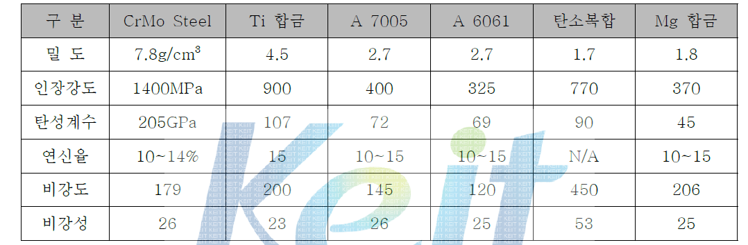 프레임 재질별 물성치