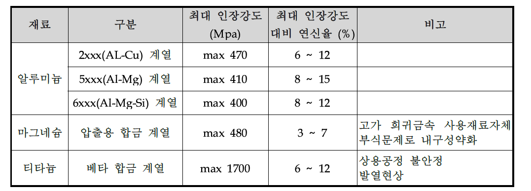 재료별 기계적특성과 제작상의 어려움 현황