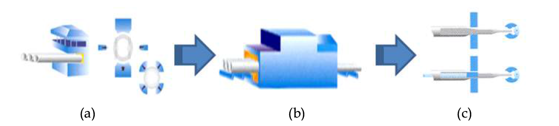 냉간 인발 성형 과정 (a) Pointing & 스웨징 개념도 (b) 소둔열처리 (c) 인발성형