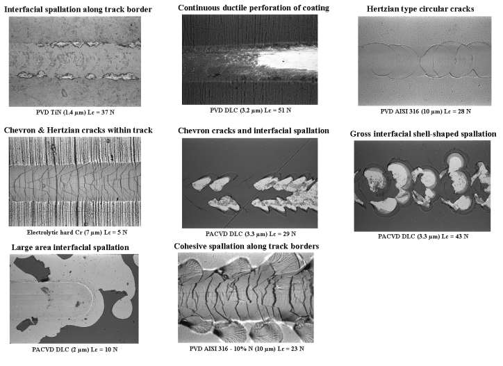 Typical failure modes of scratch test